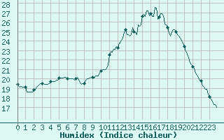 Courbe de l'humidex pour Trelly (50)