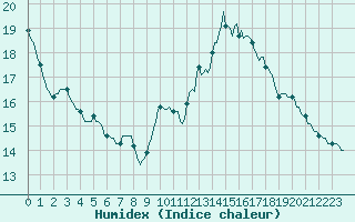 Courbe de l'humidex pour La Lande-sur-Eure (61)