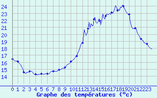 Courbe de tempratures pour Voinmont (54)
