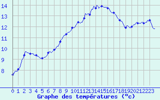Courbe de tempratures pour Bannay (18)