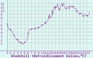 Courbe du refroidissement olien pour Brigueuil (16)