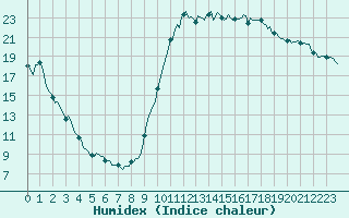 Courbe de l'humidex pour Saint-Julien-en-Quint (26)