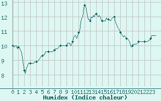 Courbe de l'humidex pour Pont-l'Abb (29)