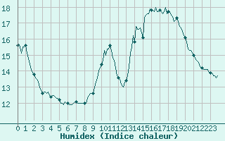 Courbe de l'humidex pour Preonzo (Sw)