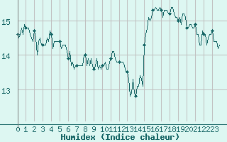 Courbe de l'humidex pour Chatelaillon-Plage (17)