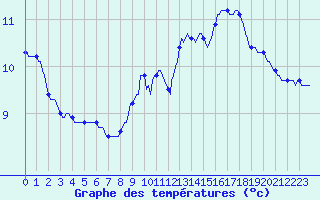 Courbe de tempratures pour Champtercier (04)