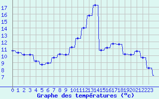 Courbe de tempratures pour 