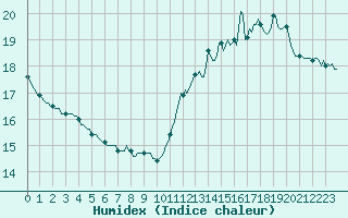 Courbe de l'humidex pour Aizenay (85)