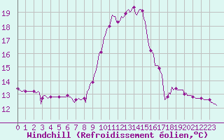 Courbe du refroidissement olien pour Laroque (34)
