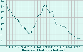 Courbe de l'humidex pour Cessieu le Haut (38)