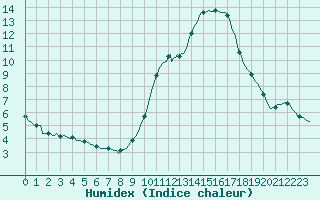 Courbe de l'humidex pour Saint-Cyprien (66)