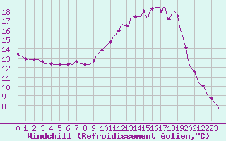 Courbe du refroidissement olien pour Mazres Le Massuet (09)