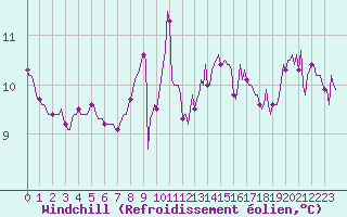 Courbe du refroidissement olien pour Bziers-Centre (34)