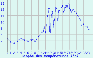 Courbe de tempratures pour Carquefou (44)