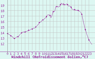 Courbe du refroidissement olien pour Blois-l