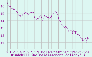 Courbe du refroidissement olien pour Neufchtel-Hardelot (62)