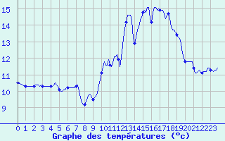 Courbe de tempratures pour Gurande (44)