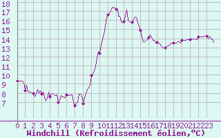 Courbe du refroidissement olien pour Ticheville - Le Bocage (61)