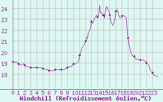 Courbe du refroidissement olien pour Lagny-sur-Marne (77)
