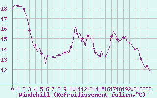 Courbe du refroidissement olien pour Saint-Yrieix-le-Djalat (19)