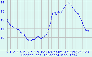 Courbe de tempratures pour La Poblachuela (Esp)