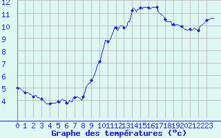 Courbe de tempratures pour Cointe - Lige (Be)