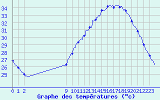 Courbe de tempratures pour Corbas (69)