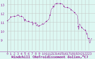 Courbe du refroidissement olien pour Mirepoix (09)