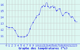 Courbe de tempratures pour Gurande (44)