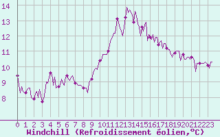 Courbe du refroidissement olien pour Bziers-Centre (34)