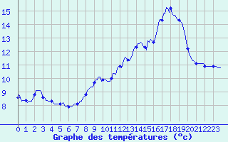 Courbe de tempratures pour Quevaucamps (Be)