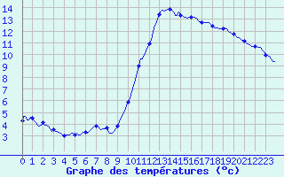 Courbe de tempratures pour Cessieu le Haut (38)