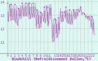 Courbe du refroidissement olien pour Hendaye - Domaine d
