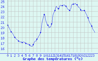 Courbe de tempratures pour Lhospitalet (46)
