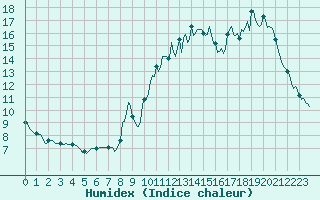 Courbe de l'humidex pour Saint-Philbert-sur-Risle (Le Rossignol) (27)