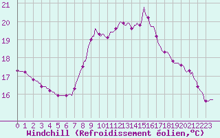 Courbe du refroidissement olien pour Bziers-Centre (34)