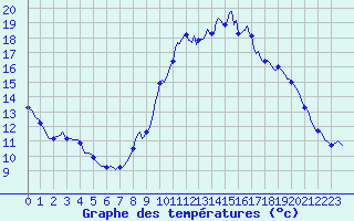 Courbe de tempratures pour Vias (34)