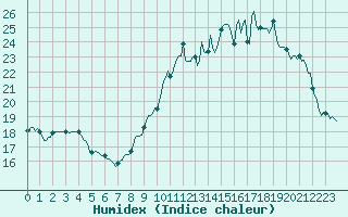 Courbe de l'humidex pour Petiville (76)