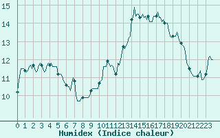 Courbe de l'humidex pour Vence (06)