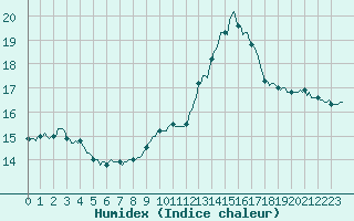 Courbe de l'humidex pour Verges (Esp)