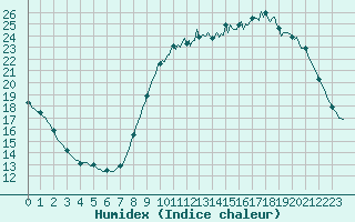 Courbe de l'humidex pour La Chapelle-Aubareil (24)
