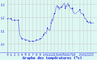 Courbe de tempratures pour Lamballe (22)
