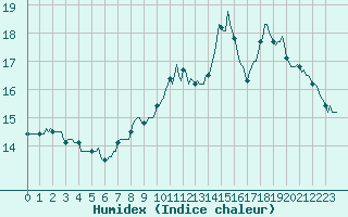 Courbe de l'humidex pour Xonrupt-Longemer (88)