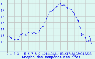 Courbe de tempratures pour Besson - Chassignolles (03)