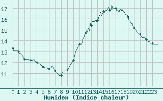 Courbe de l'humidex pour Paris Saint-Germain-des-Prs (75)