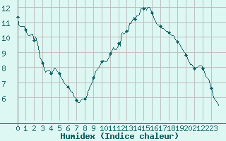 Courbe de l'humidex pour Neuville-de-Poitou (86)