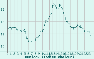 Courbe de l'humidex pour Estoher (66)