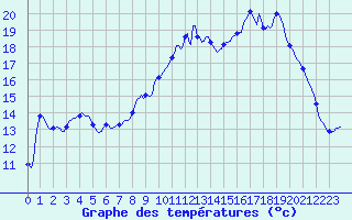 Courbe de tempratures pour Aniane (34)