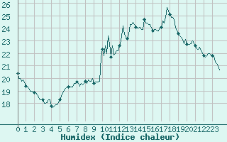 Courbe de l'humidex pour Malbosc (07)