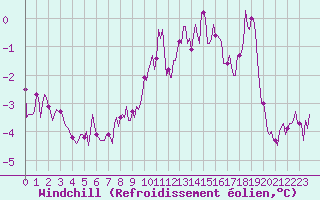 Courbe du refroidissement olien pour Brugge (Be)